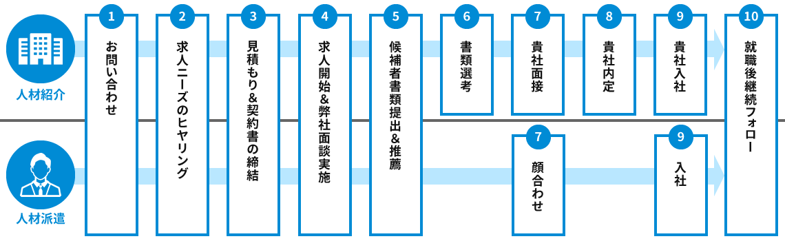 入社までの流れ
