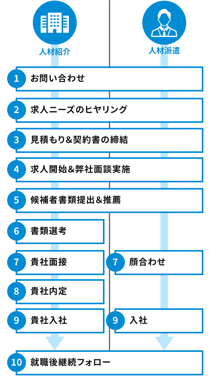 入社までの流れ